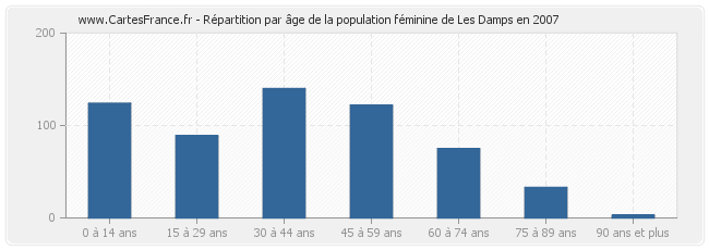 Répartition par âge de la population féminine de Les Damps en 2007